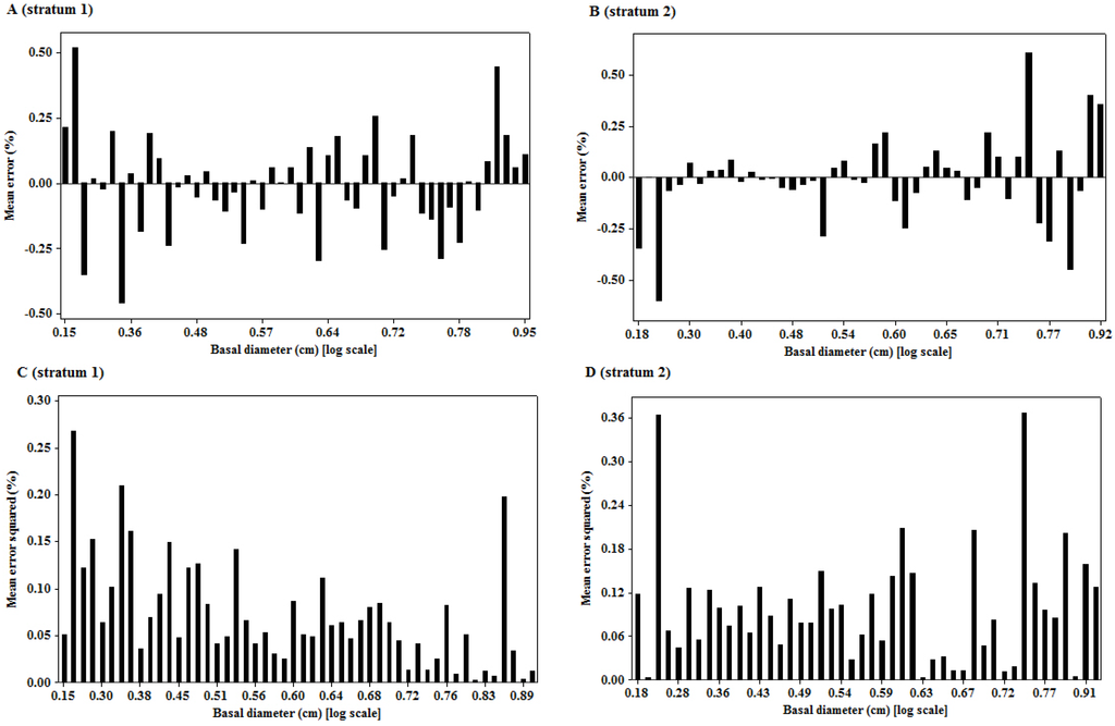 Forests 04 00218 g003 1024