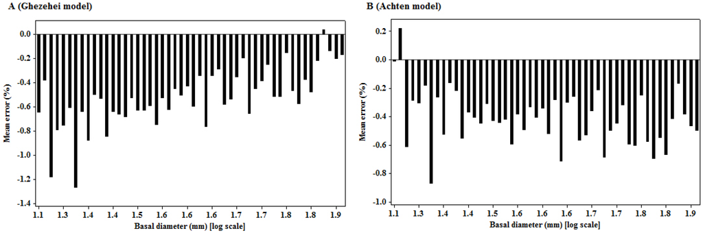 Forests 04 00218 g004 1024