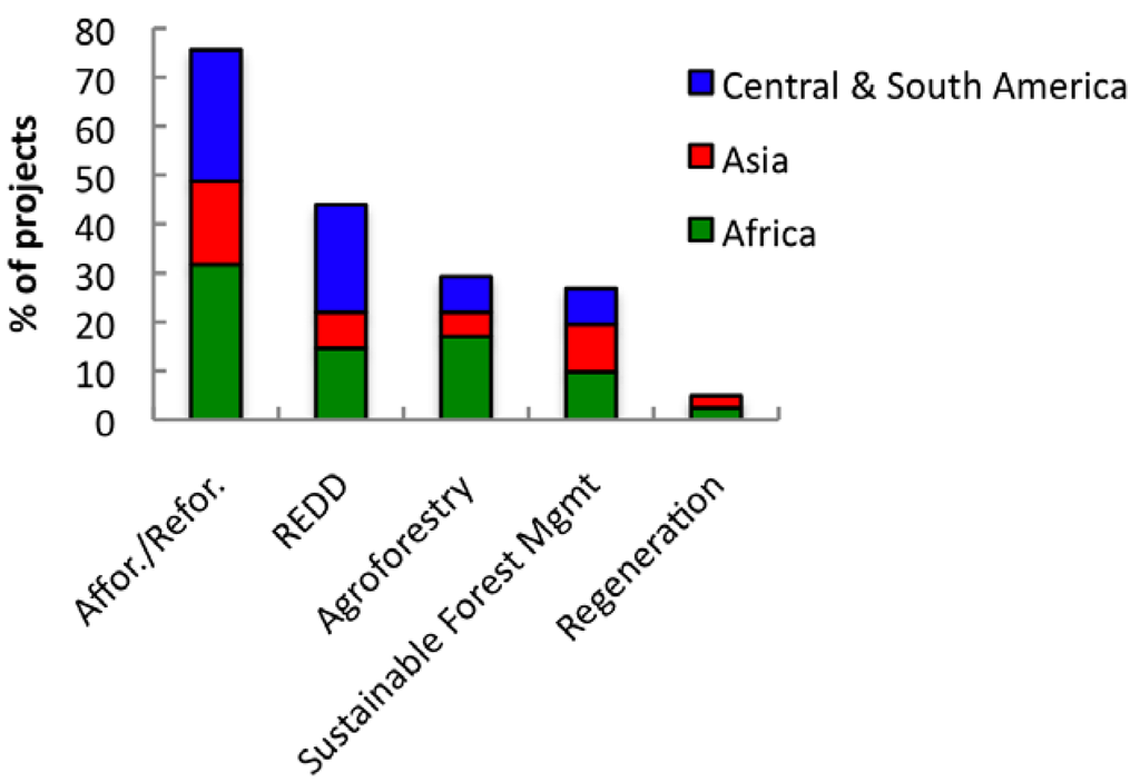 Forests 04 00296 g004 1024