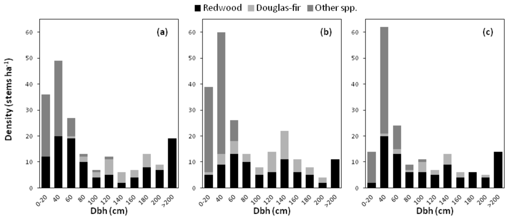 Forests 04 00455 g002 1024