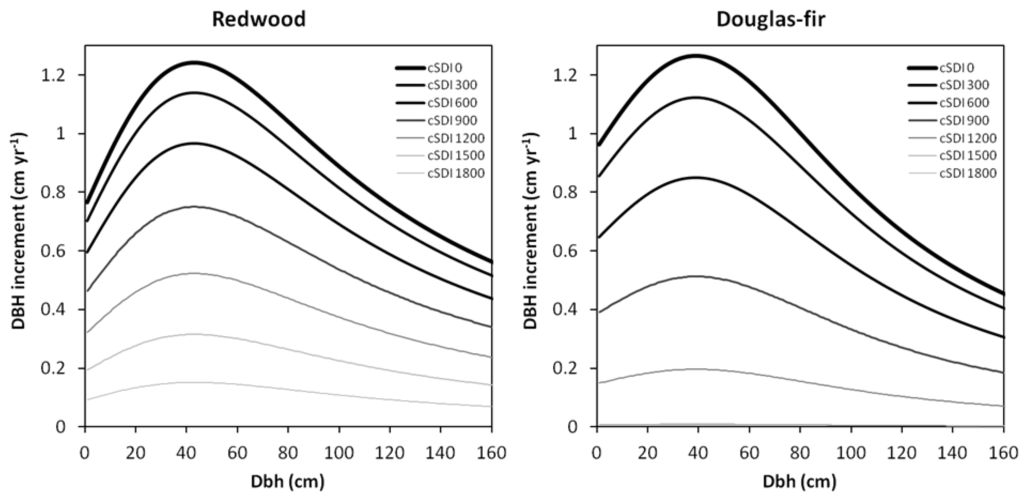 Forests 04 00455 g003 1024
