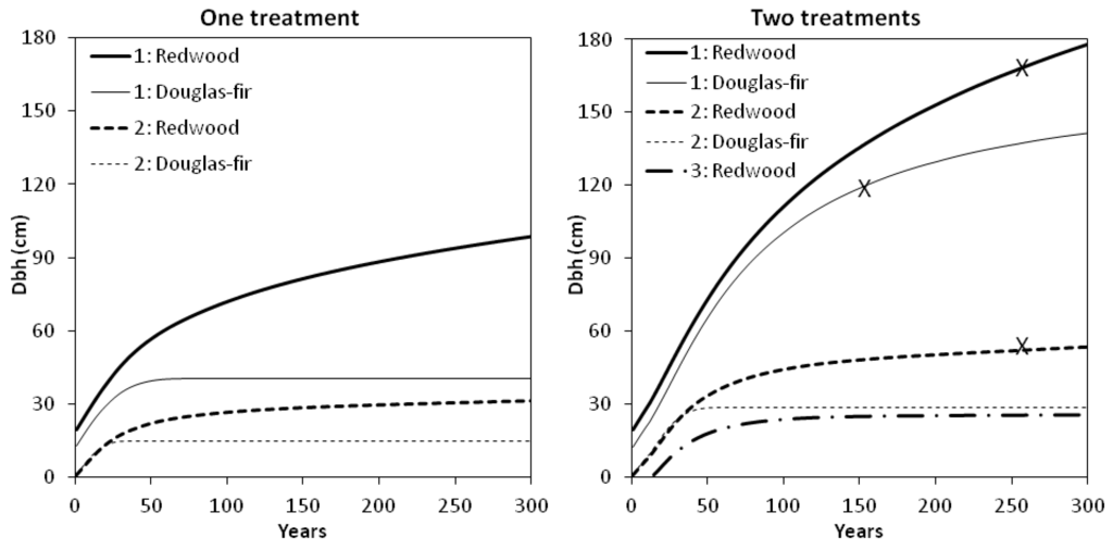 Forests 04 00455 g005 1024