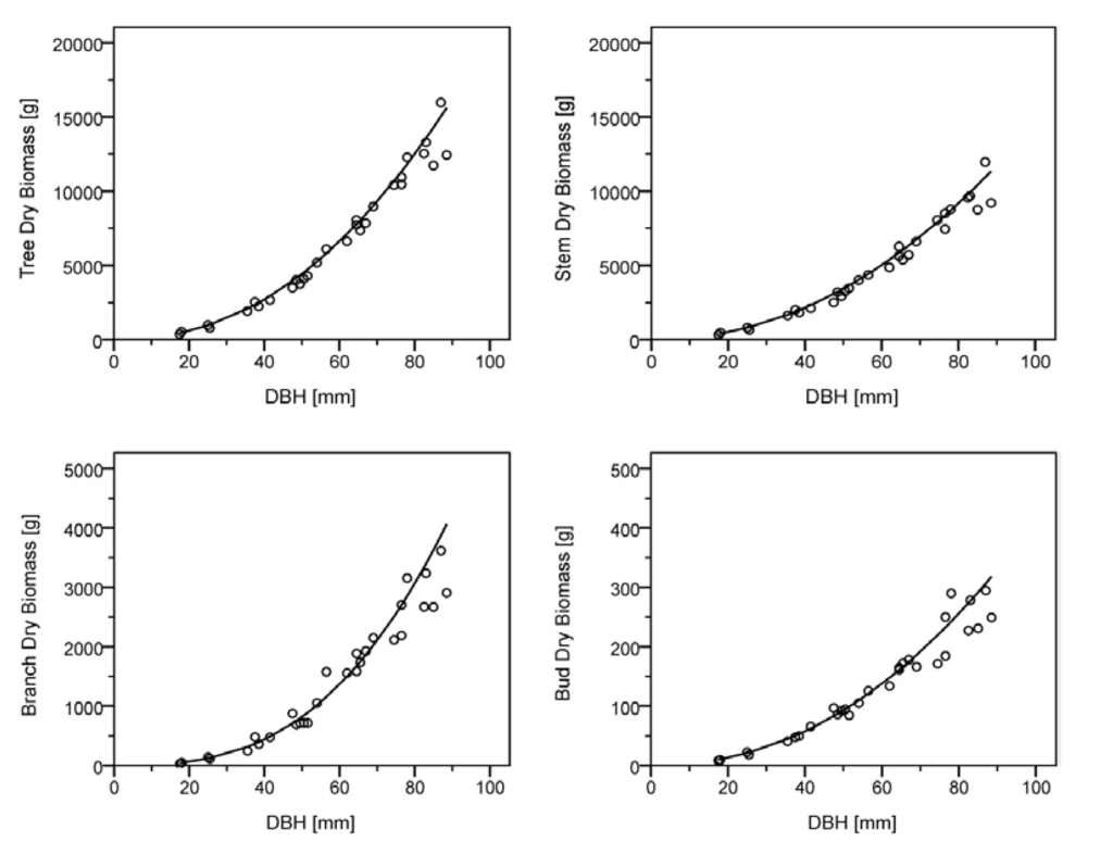 Forests 04 00471 g002 1024