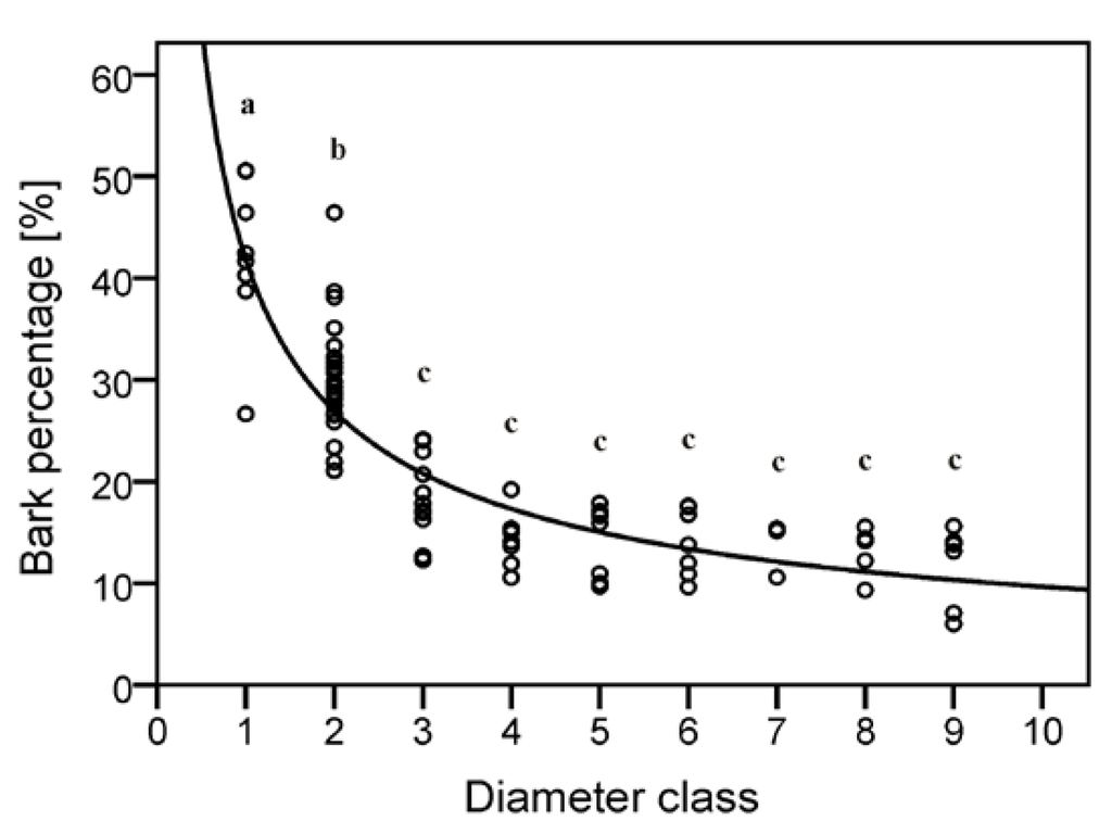 Forests 04 00471 g003 1024