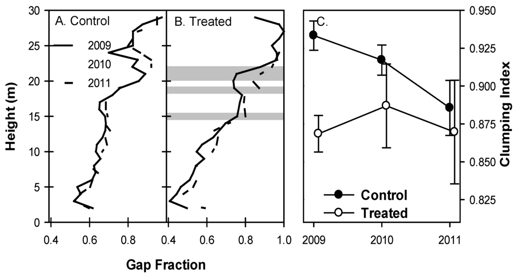 Forests 04 00537 g002 1024