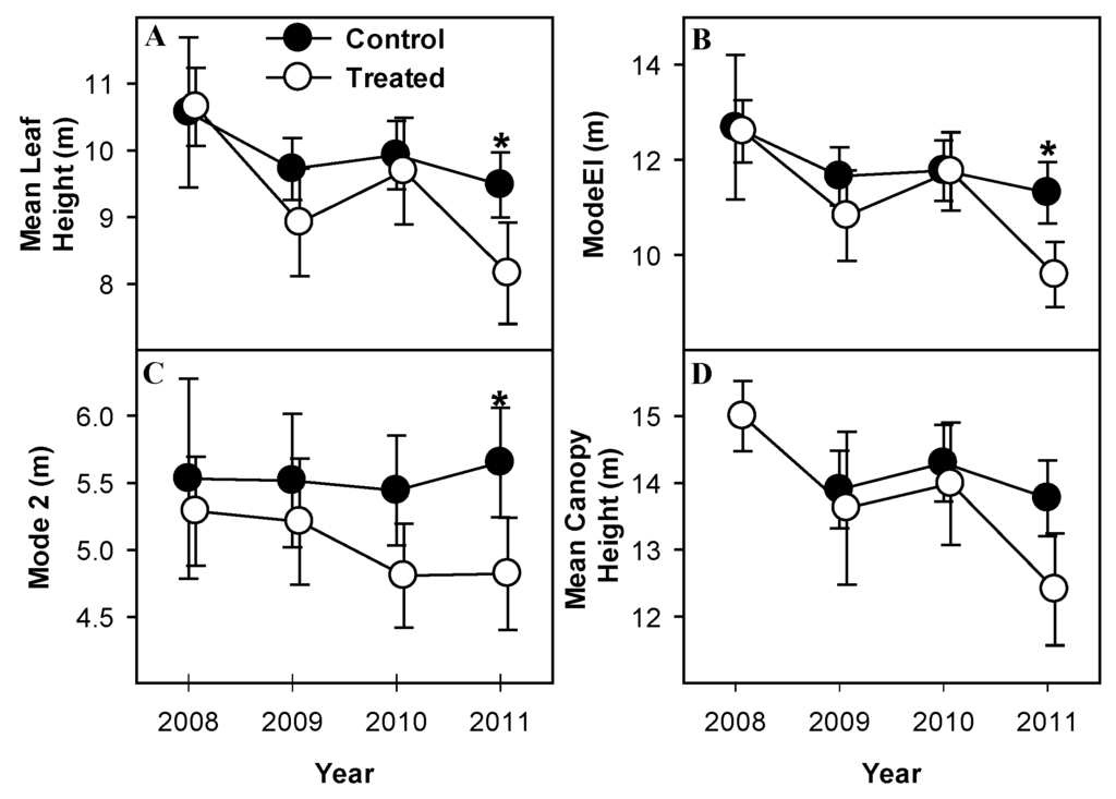Forests 04 00537 g004 1024