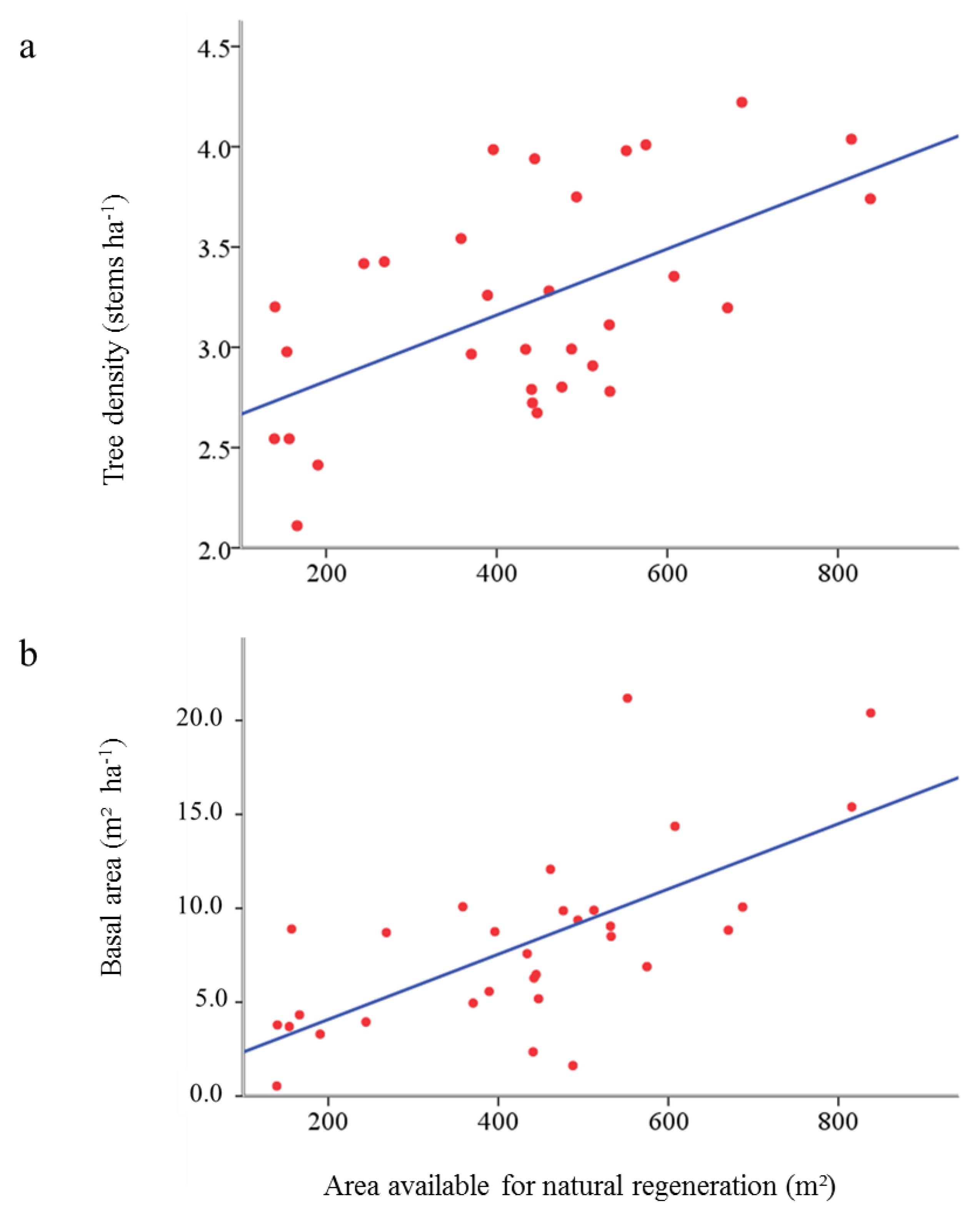 Forests 04 00650 g005