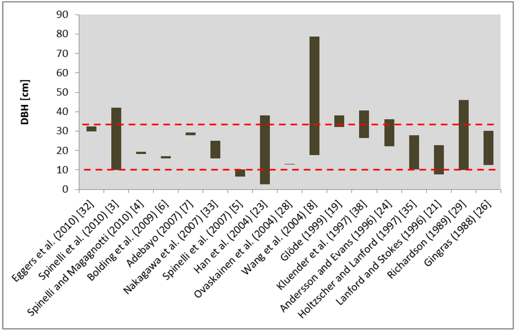 Forests 04 00898 g002 1024