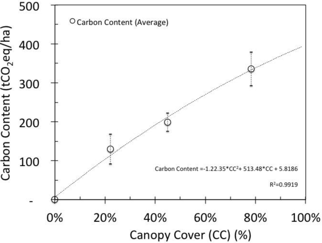 Forests 04 01032 g003 1024