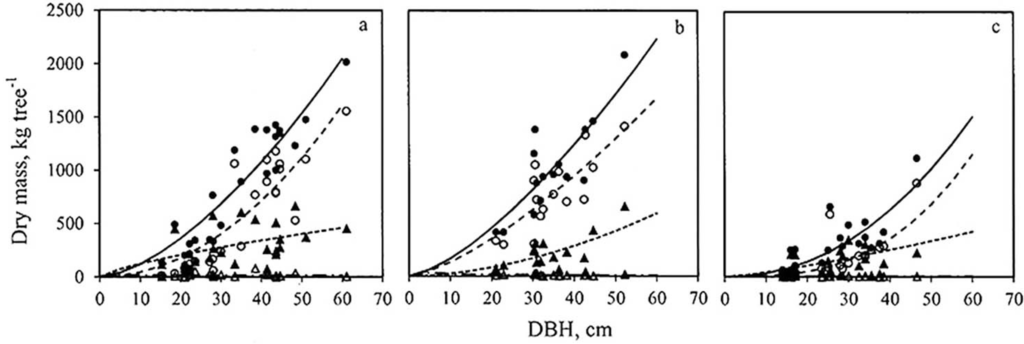 Forests 05 00535 g003 1024