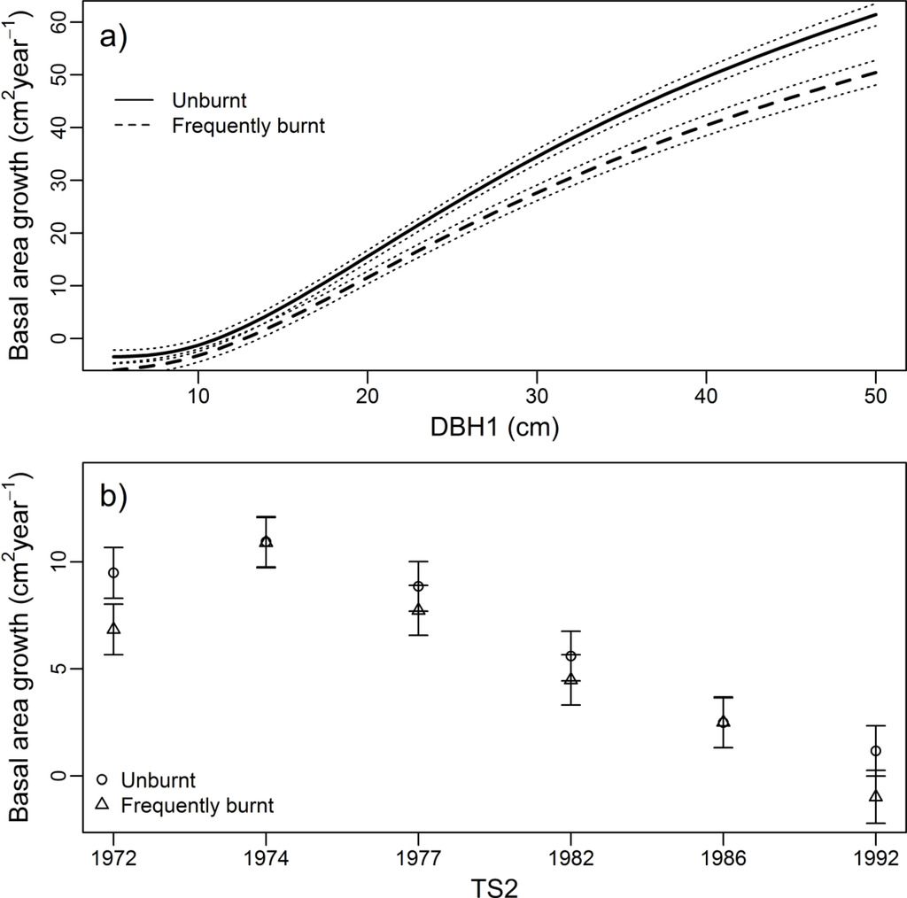 Forests 05 00802 g004 1024