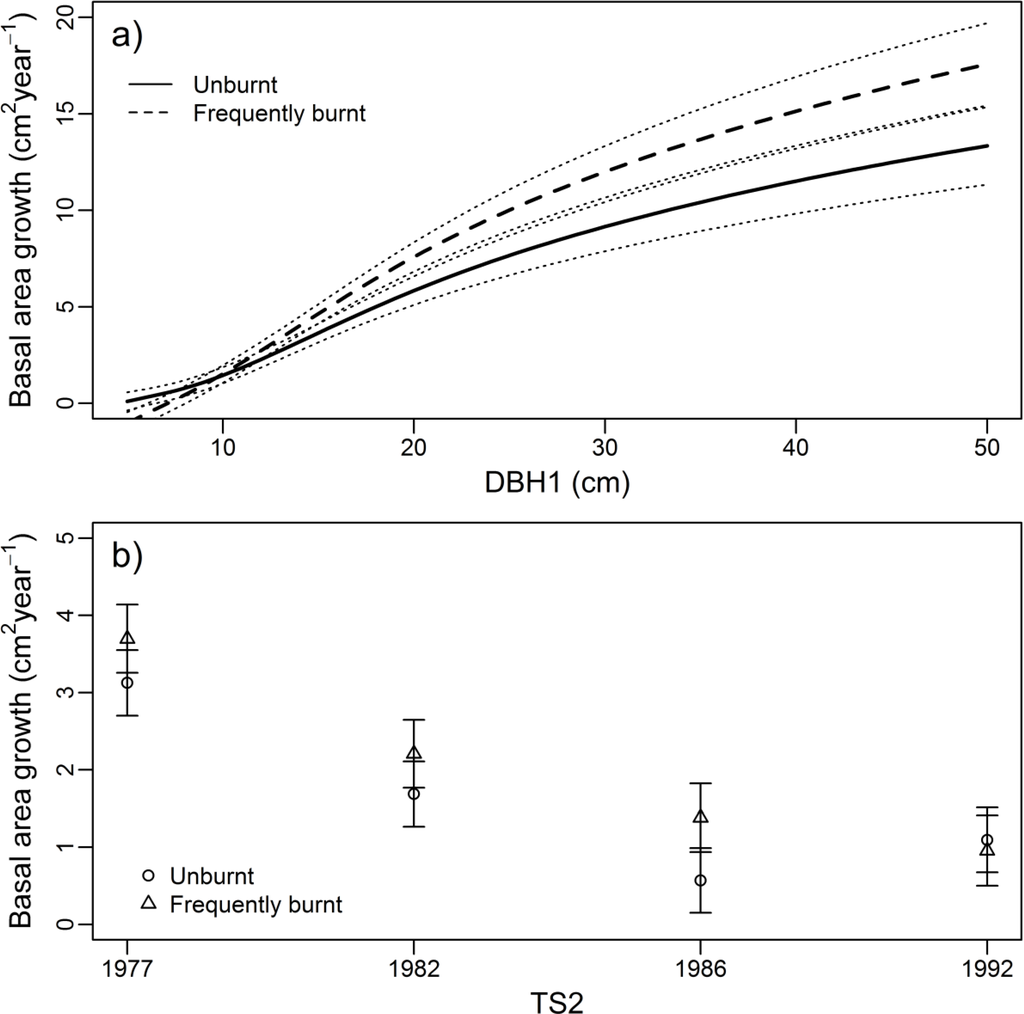 Forests 05 00802 g005 1024