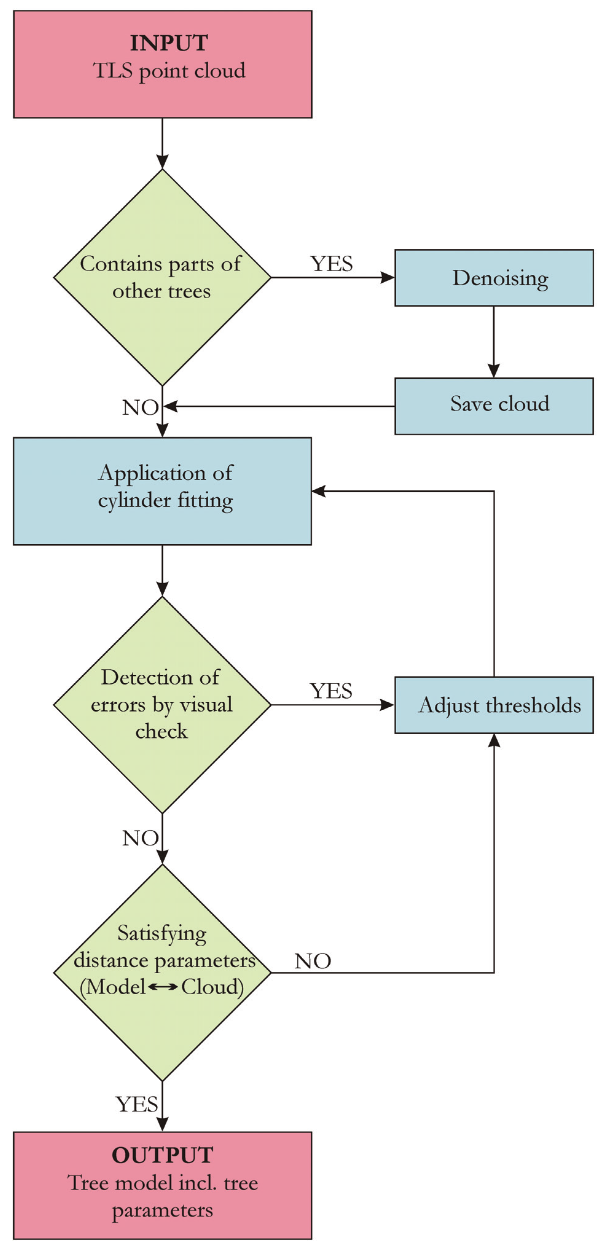 Forests 05 01069 g013