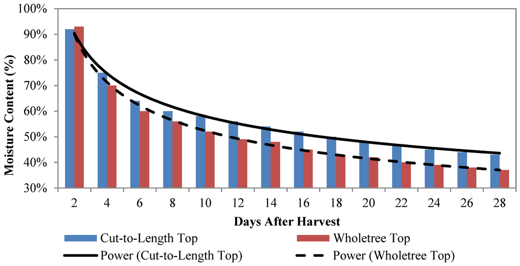 Forests 05 02289 g003 1024