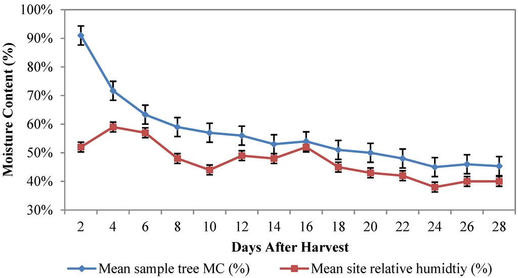 Forests 05 02289 g004 1024