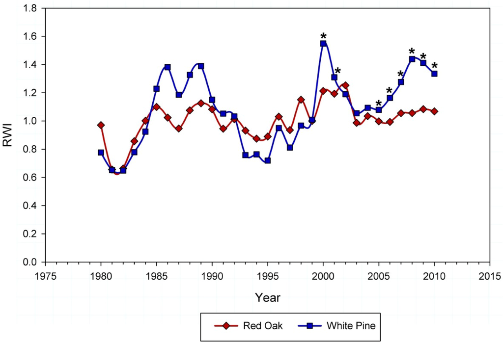 Forests 05 02440 g003 1024