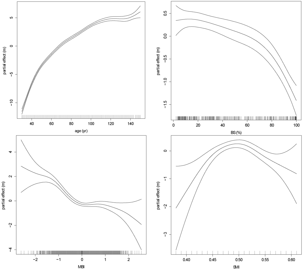 Forests 05 02626 g007 1024