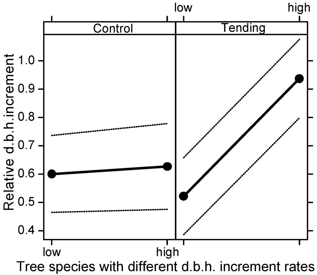 Forests 05 02658 g006 1024
