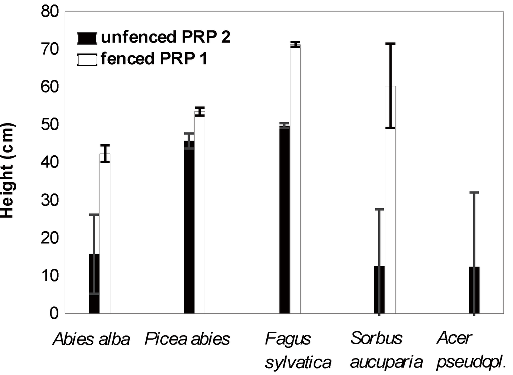Forests 05 02929 g005 1024