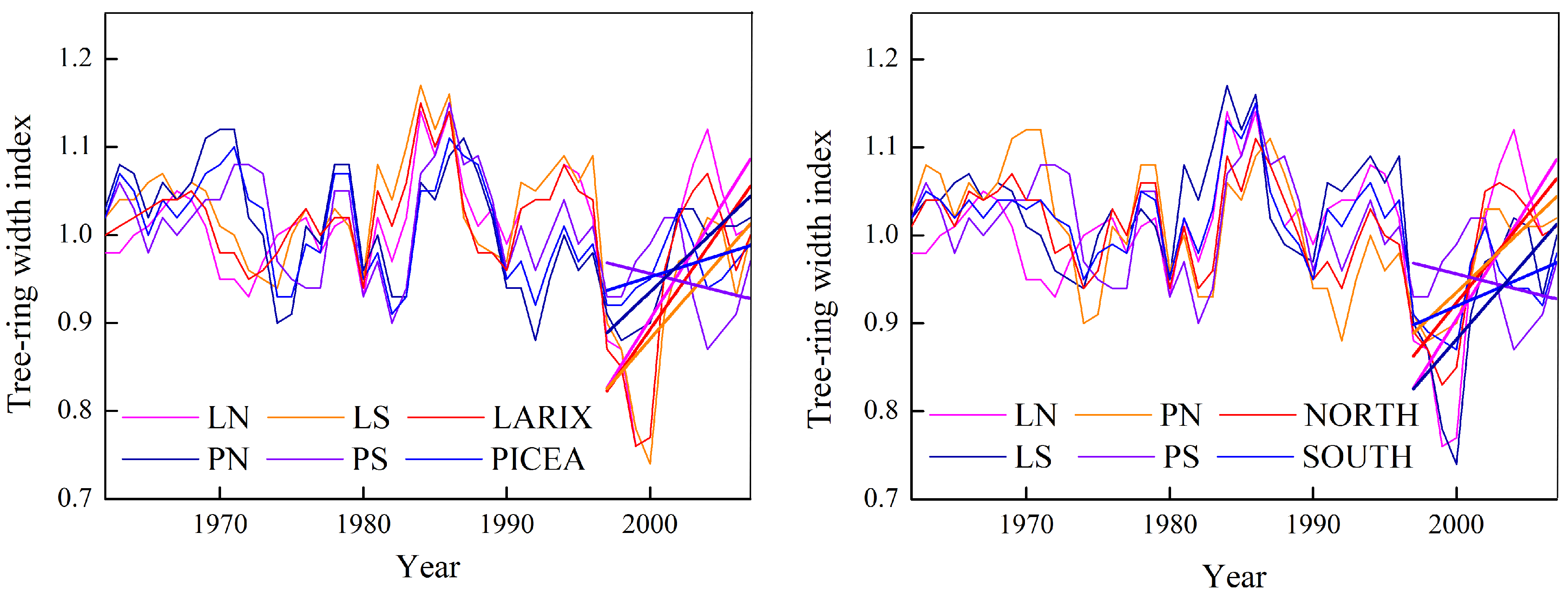 Forests 06 00116 g006