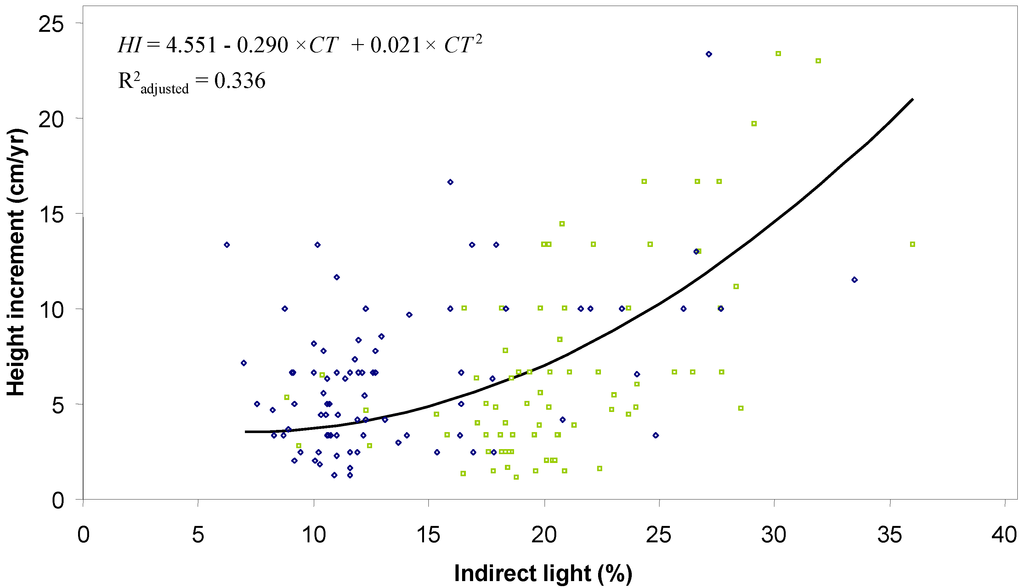 Forests 06 00344 g005 1024