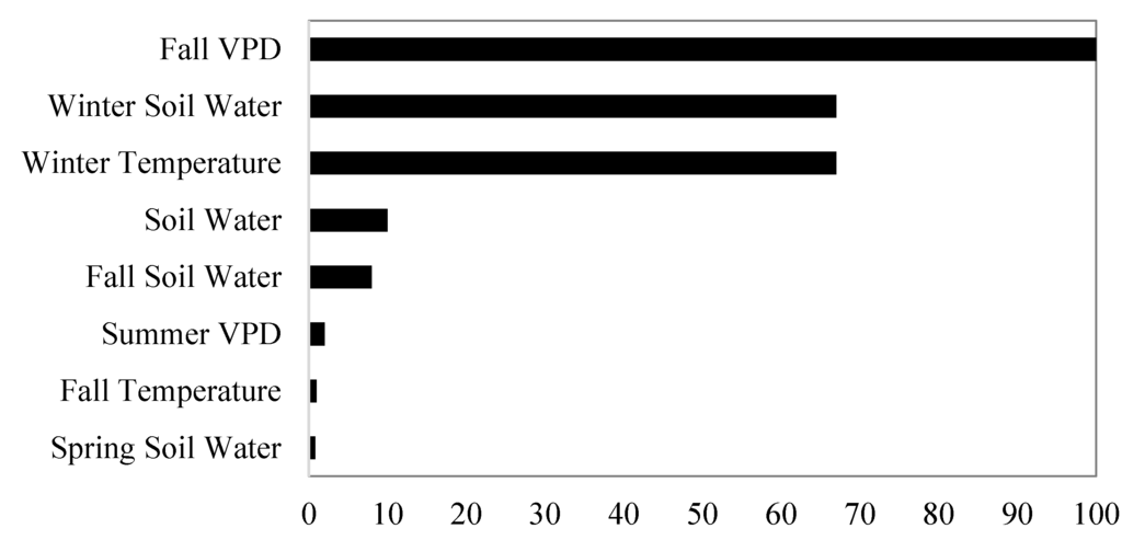 Forests 06 00360 g003 1024