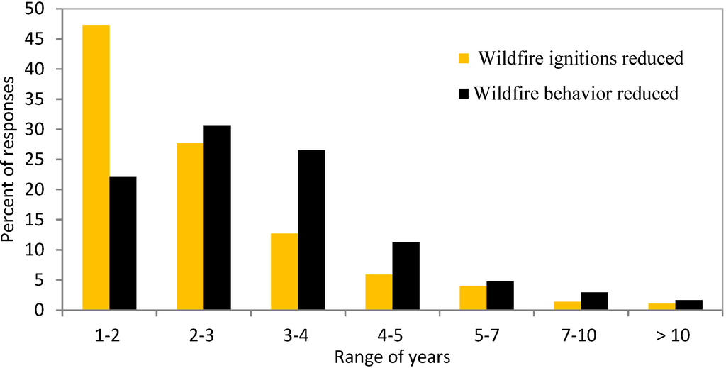 Forests 06 00561 g004 1024