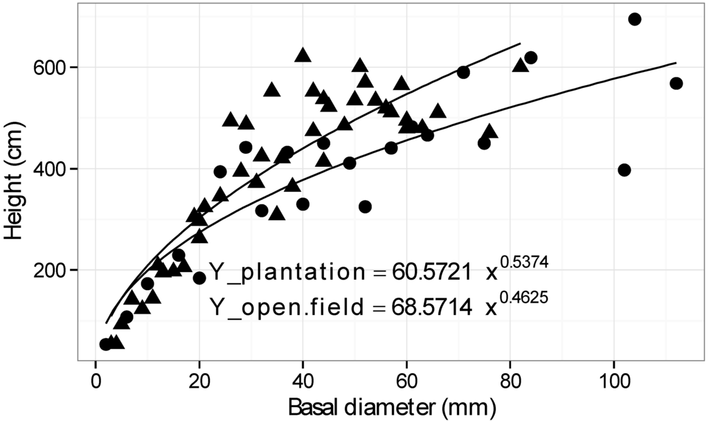 Forests 06 01083 g005 1024