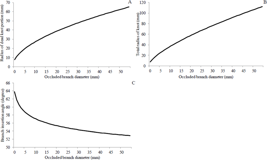 Forests 06 01343 g007 1024