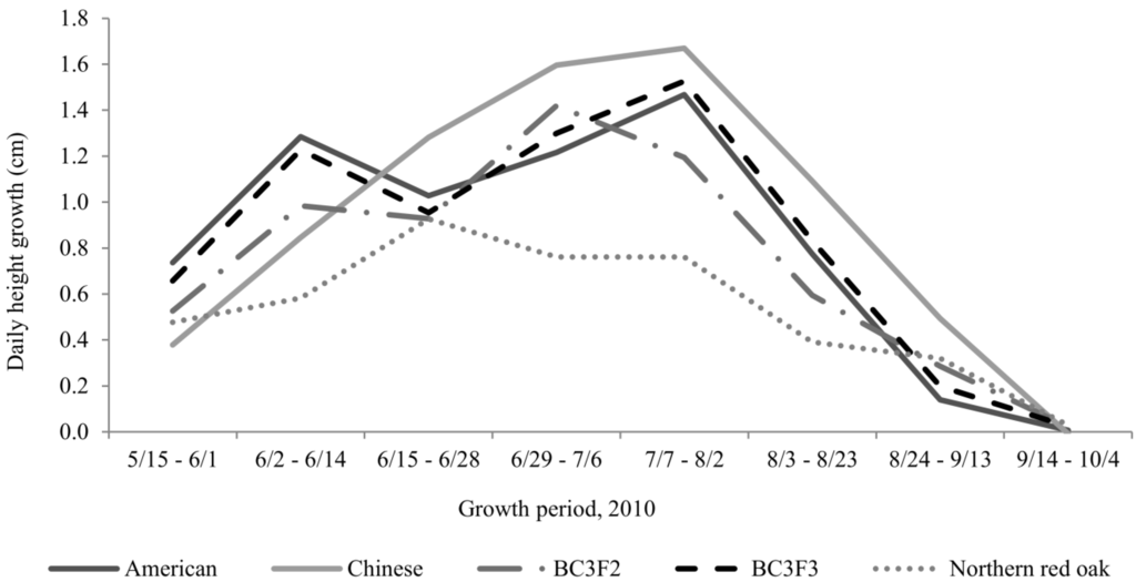 Forests 06 01537 g002 1024