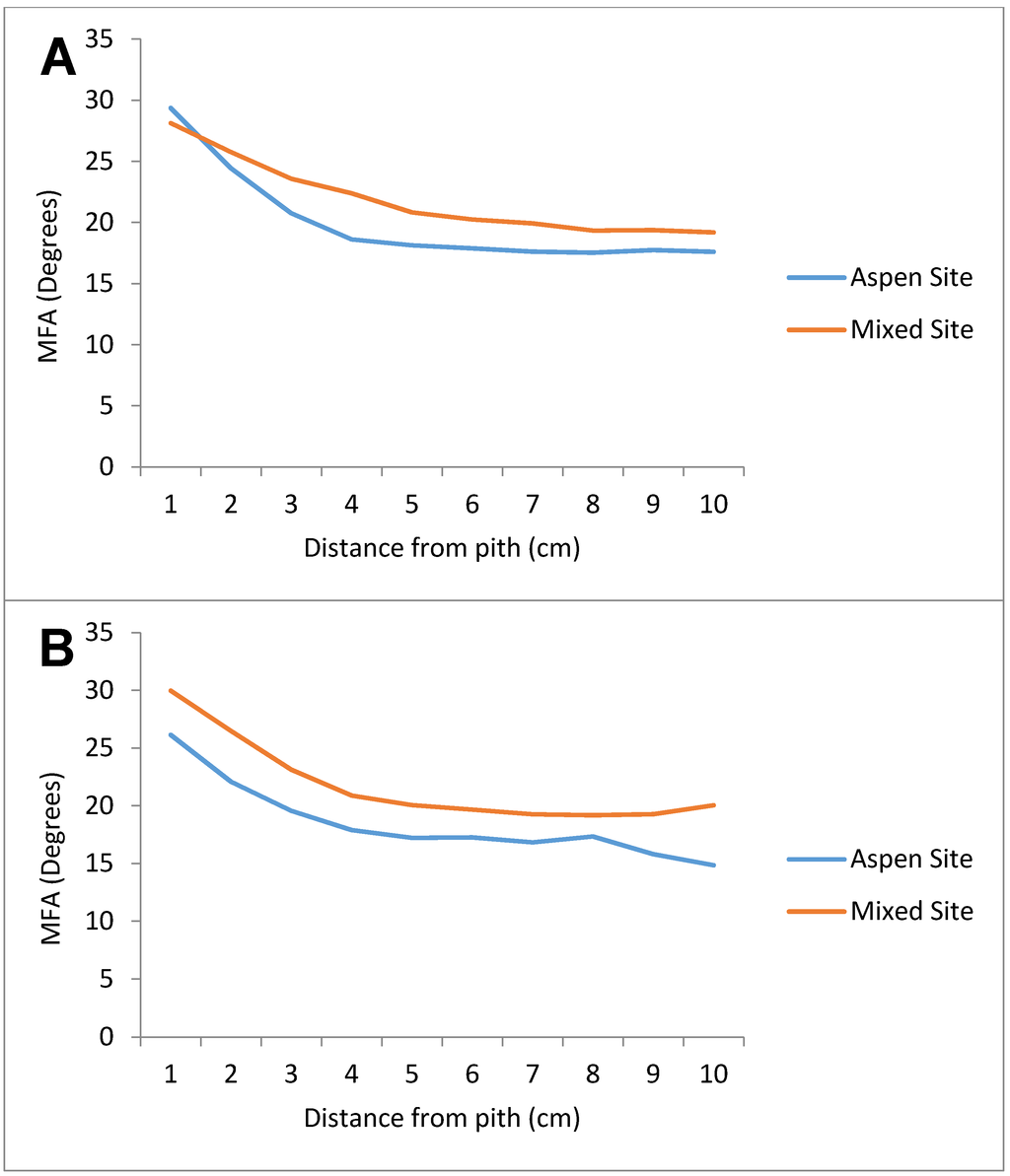 Forests 06 01628 g003 1024