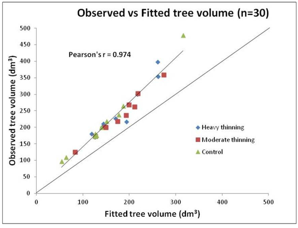 Forests 06 02678 g007 1024