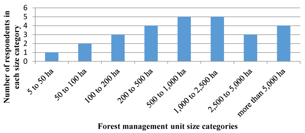 Forests 06 03237 g003 1024