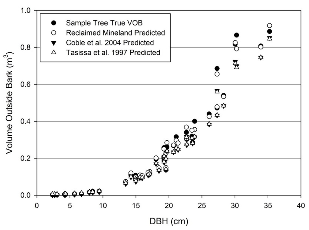 Forests 06 03547 g007 1024