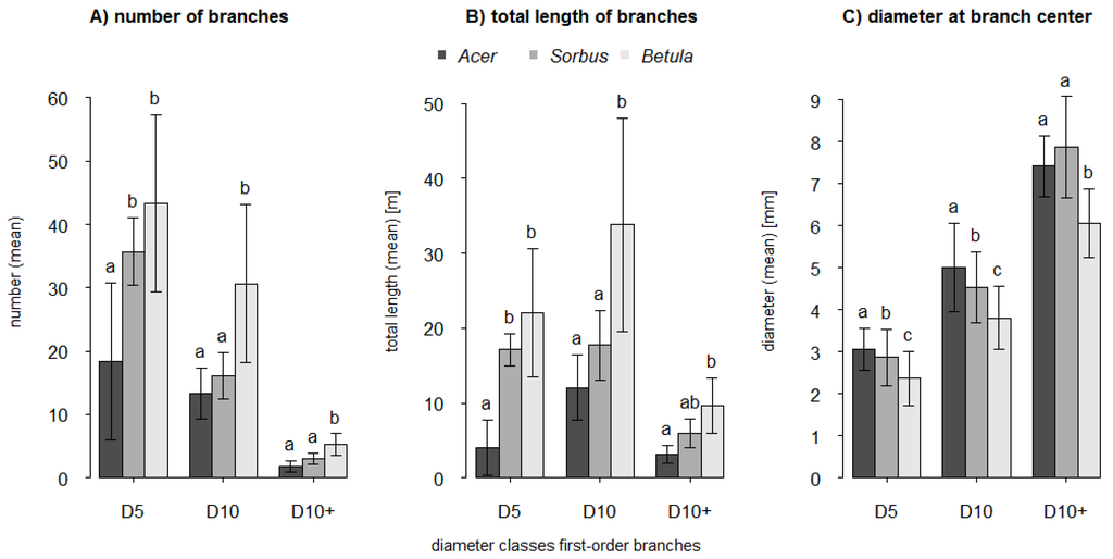 Forests 06 03847 g004 1024