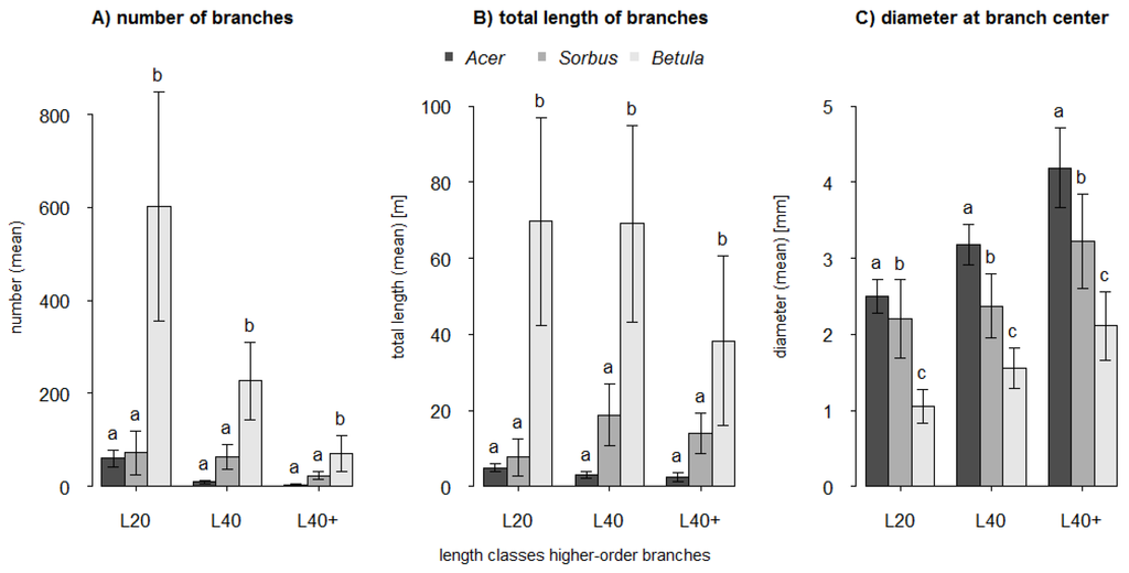 Forests 06 03847 g005 1024