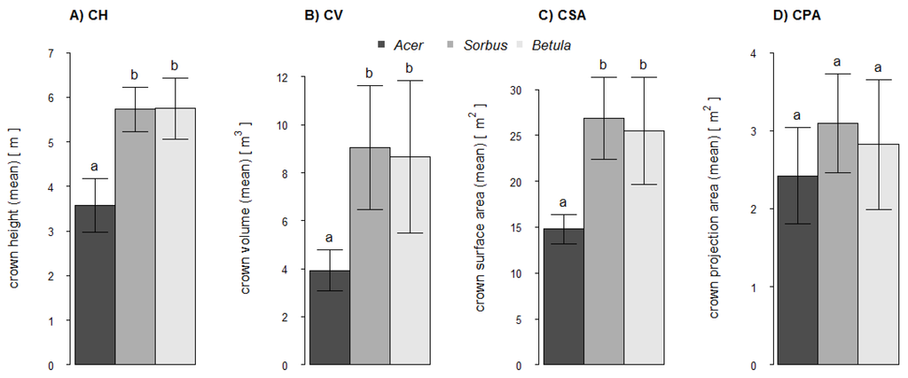 Forests 06 03847 g006 1024