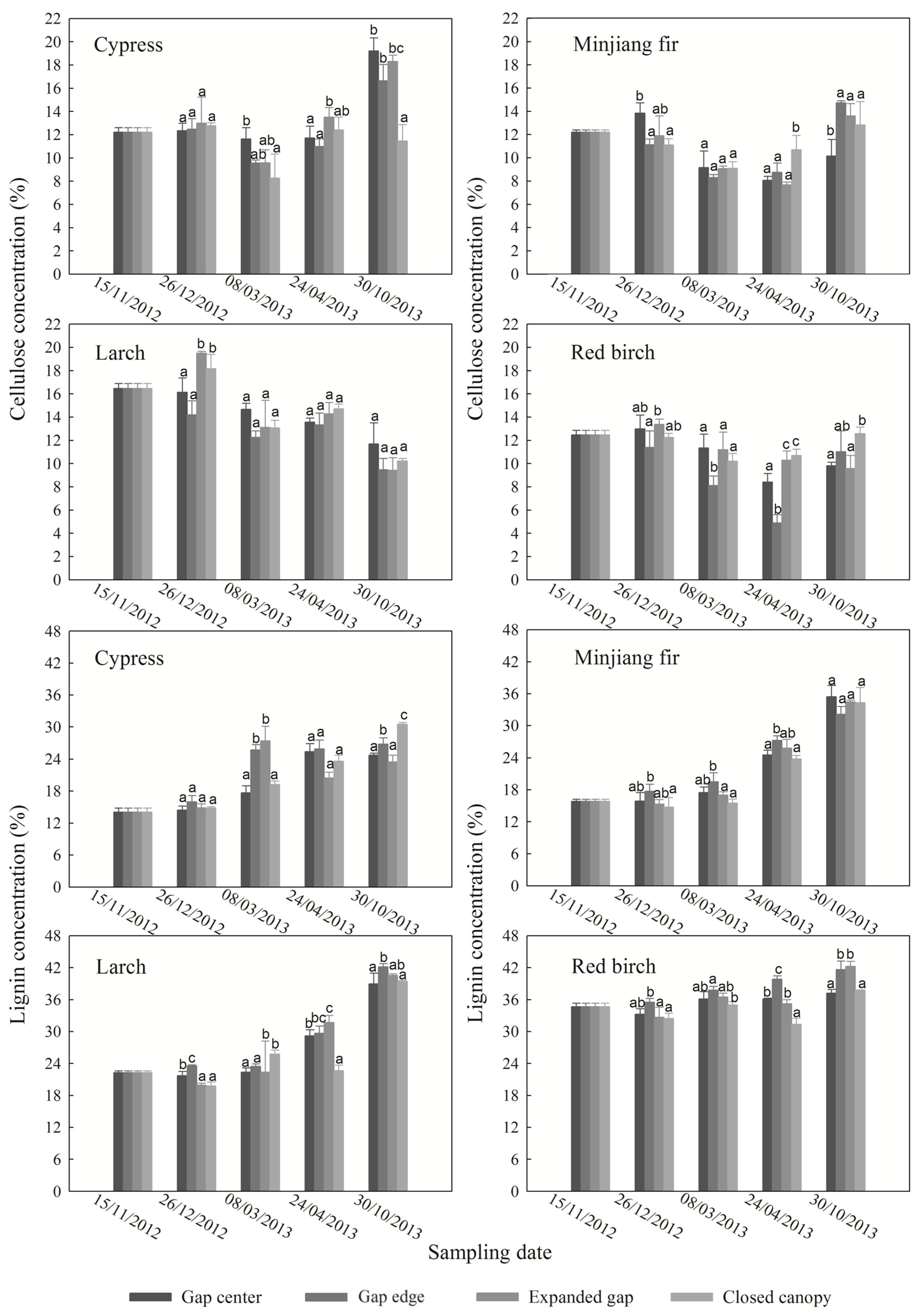 Forests 07 00027 g003