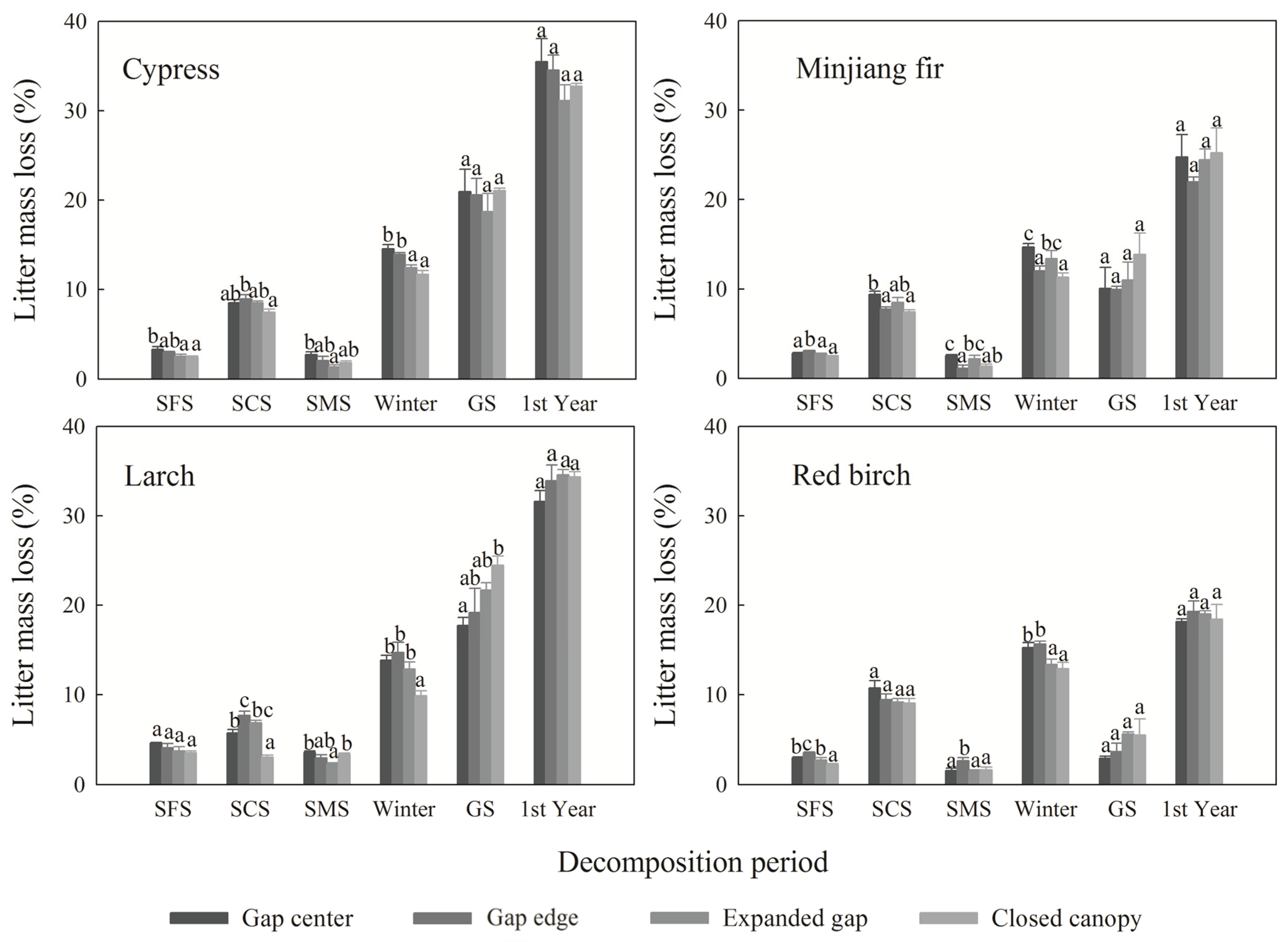 Forests 07 00027 g004