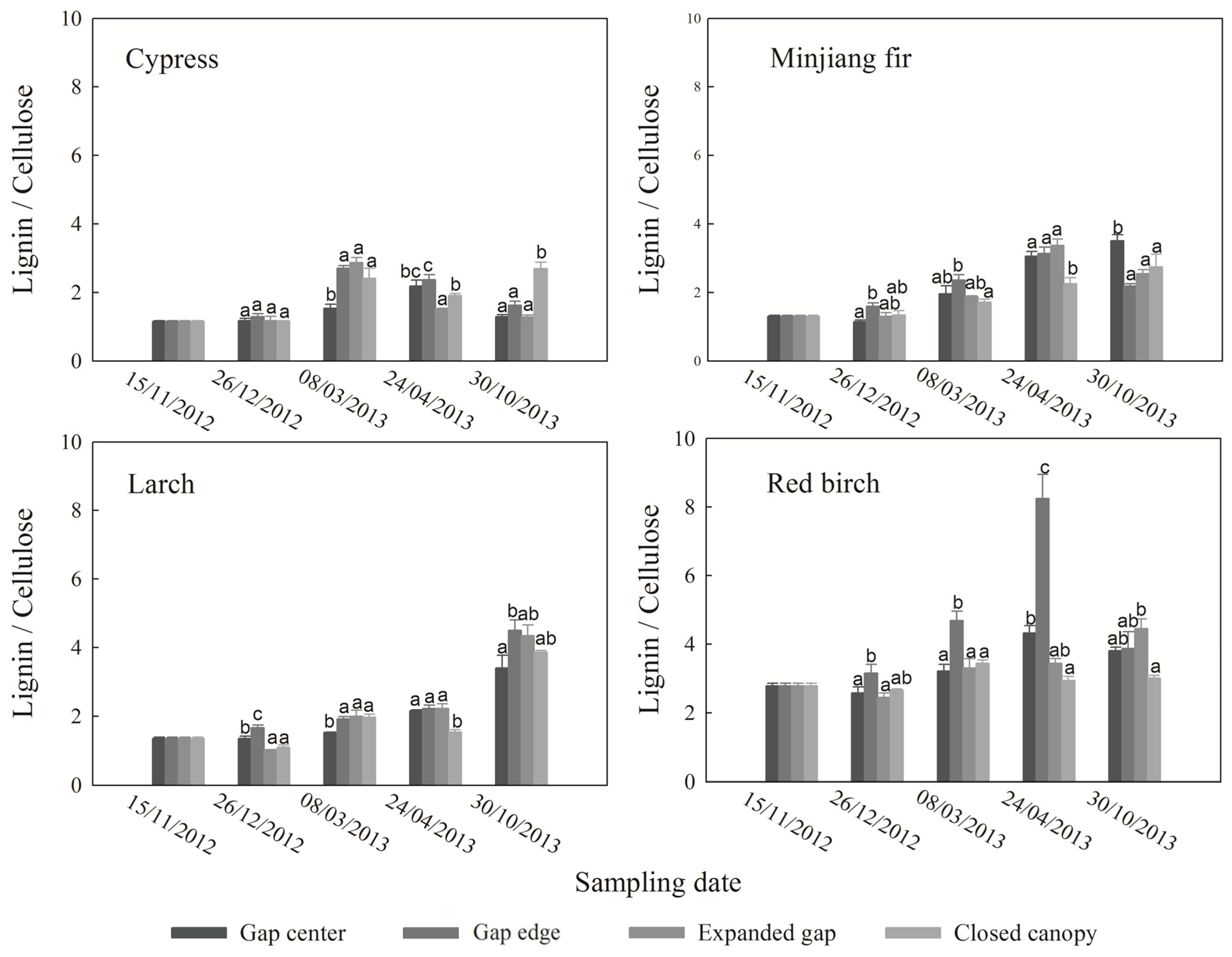 Forests 07 00027 g007