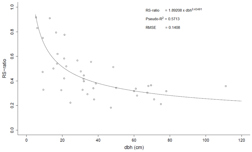 Forests 07 00038 g004 1024
