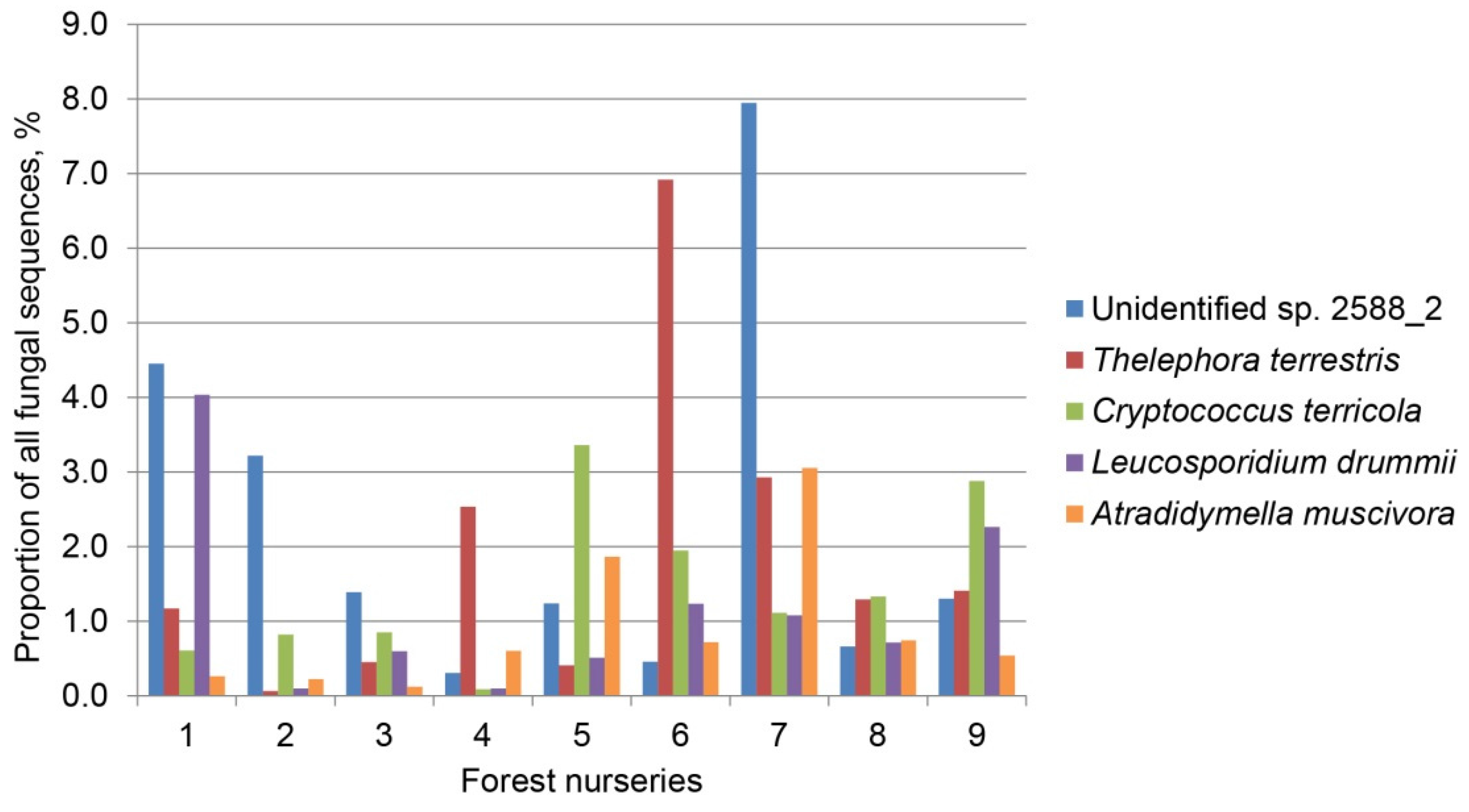 Forests 07 00044 g003