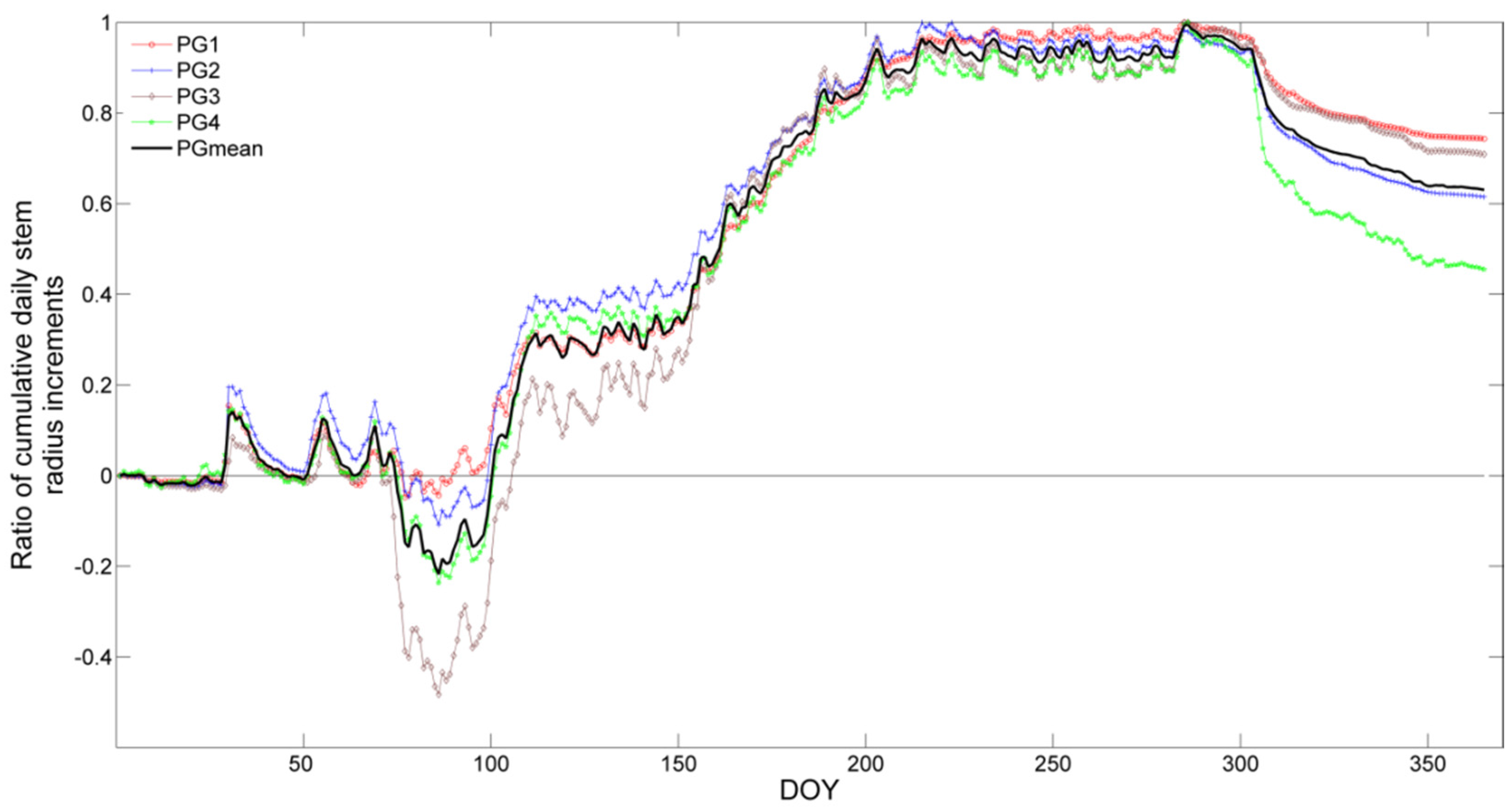 Forests 07 00210 g004