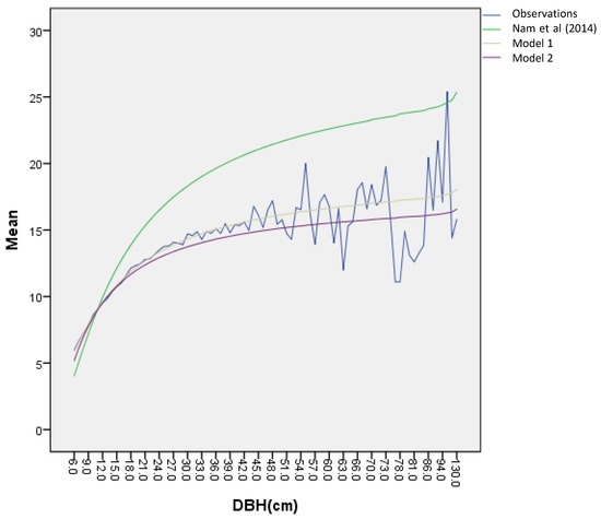 Forests 07 00288 g005 550