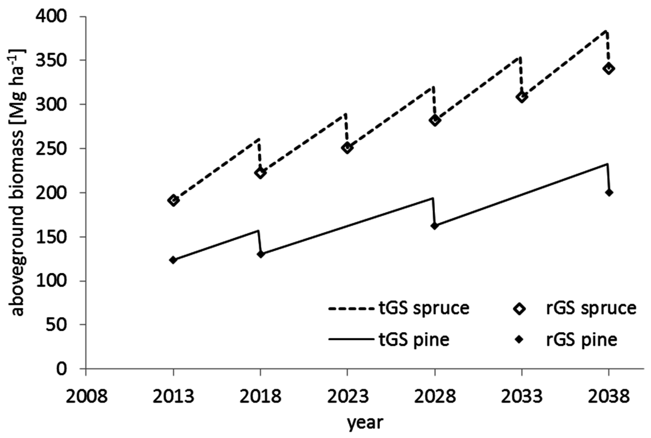 Forests 07 00302 g001