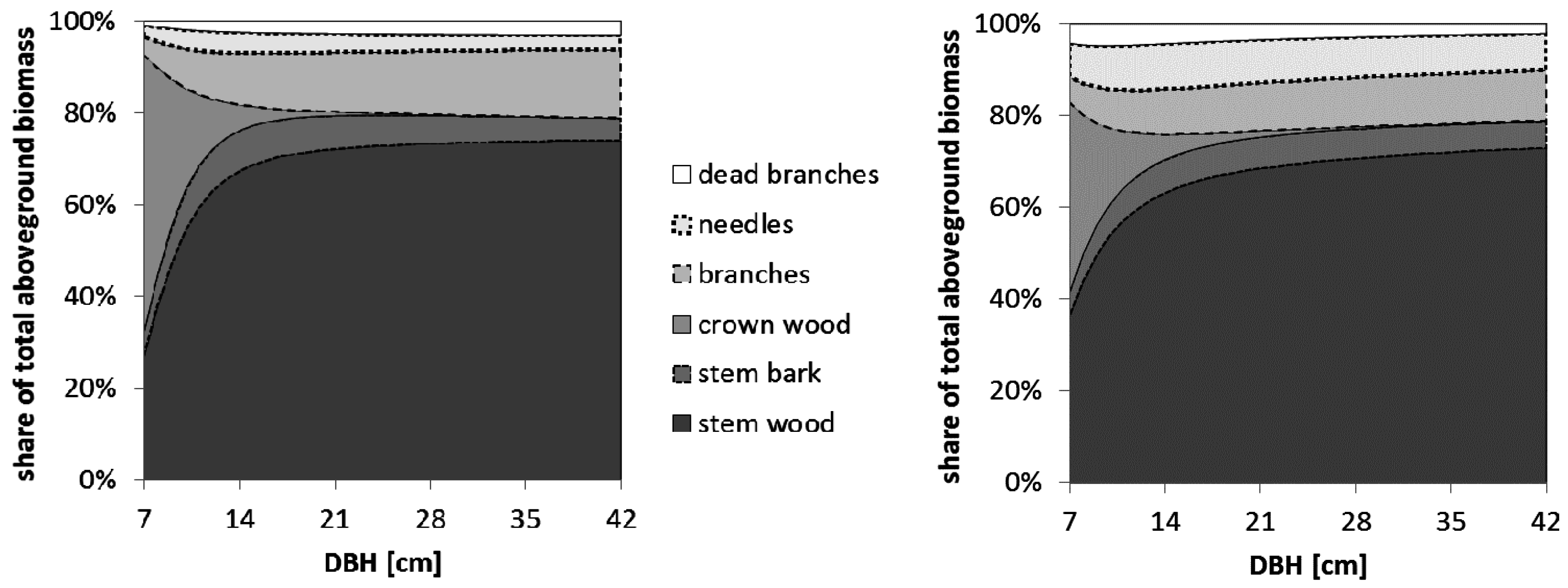 Forests 07 00302 g003