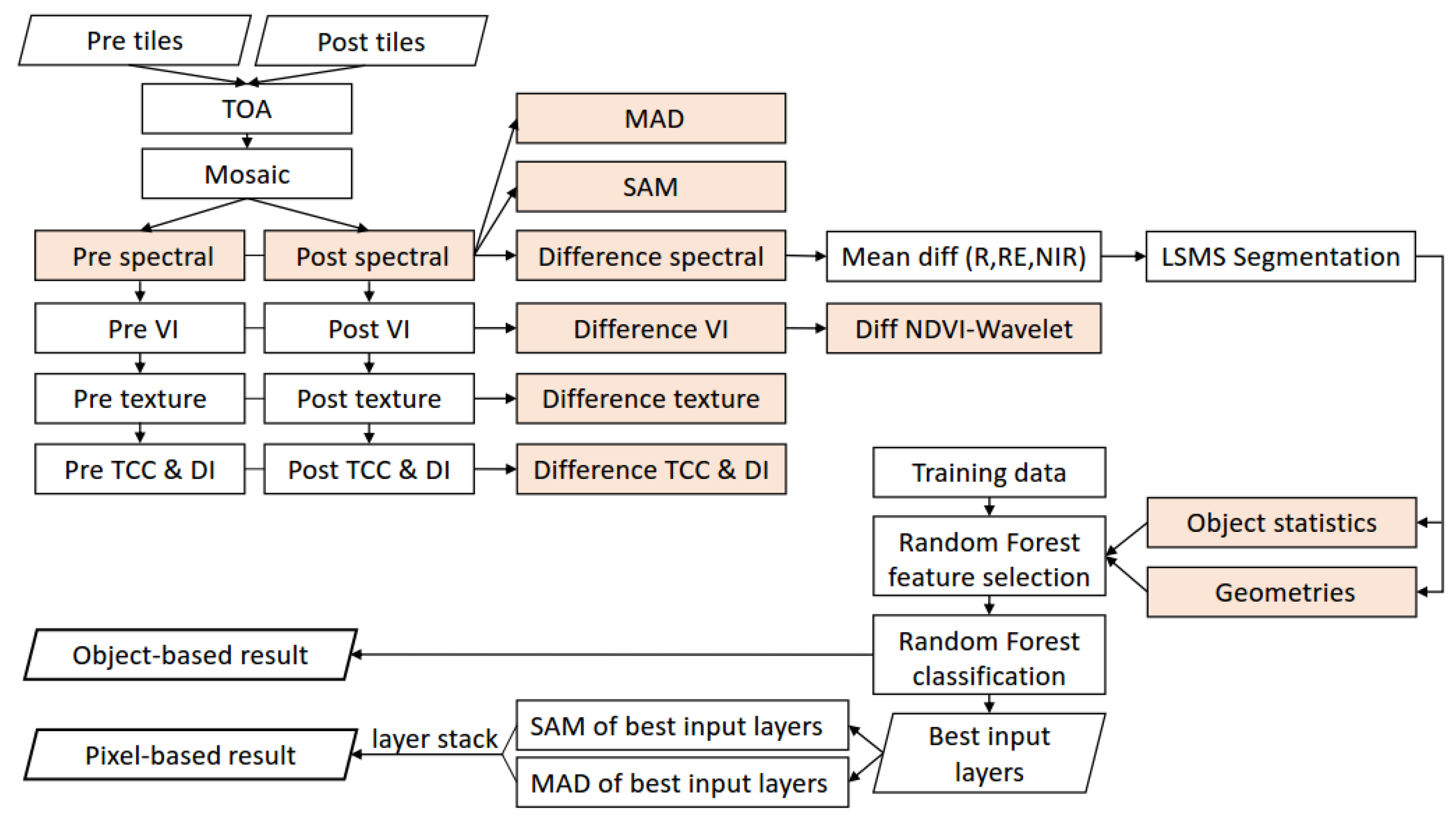 Forests 08 00021 g002