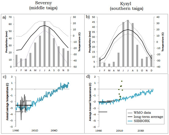 Forests 08 00049 g006 550