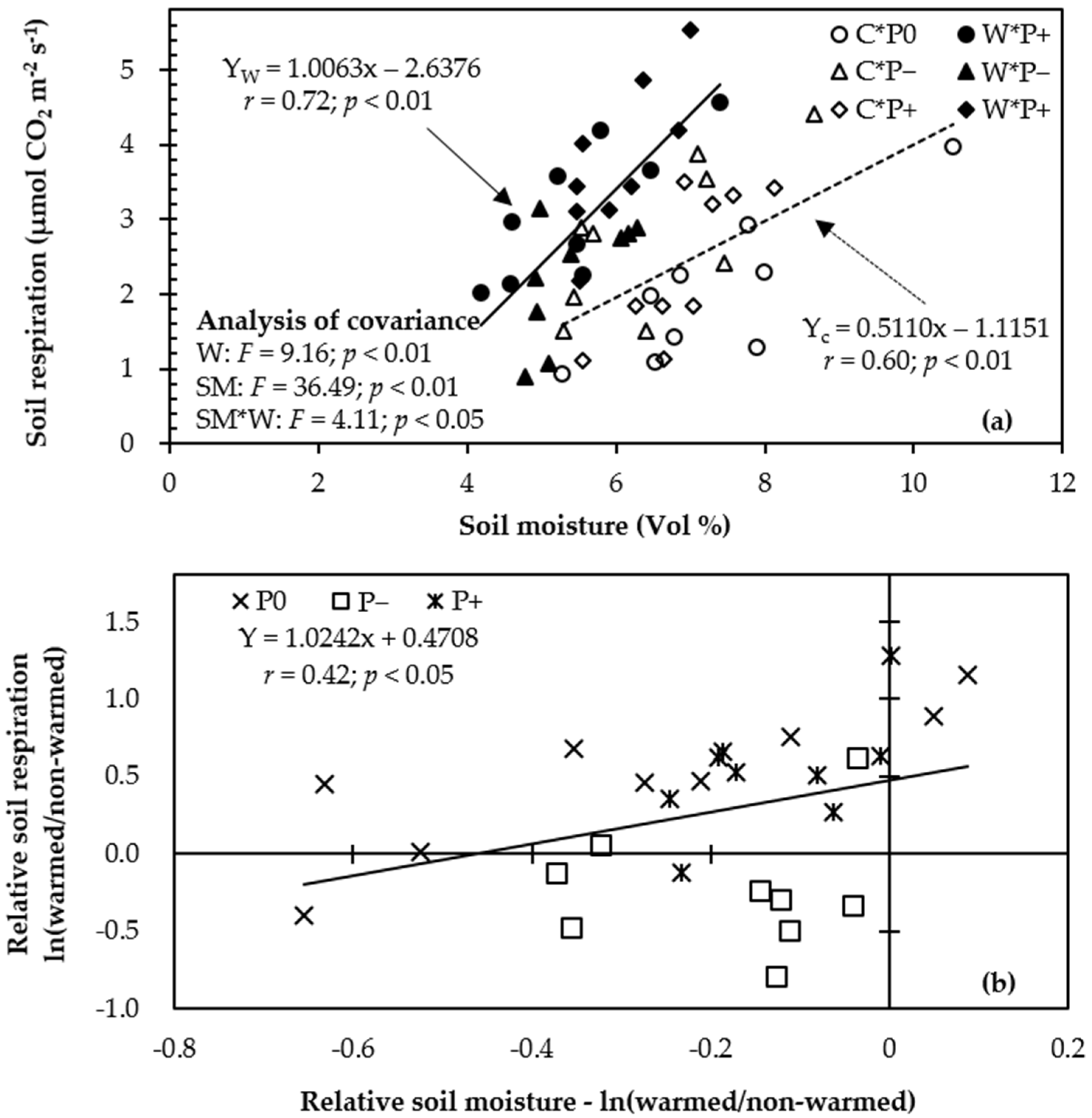 Effect of Soil Moisture on the Response of Soil Respiration to Open ...