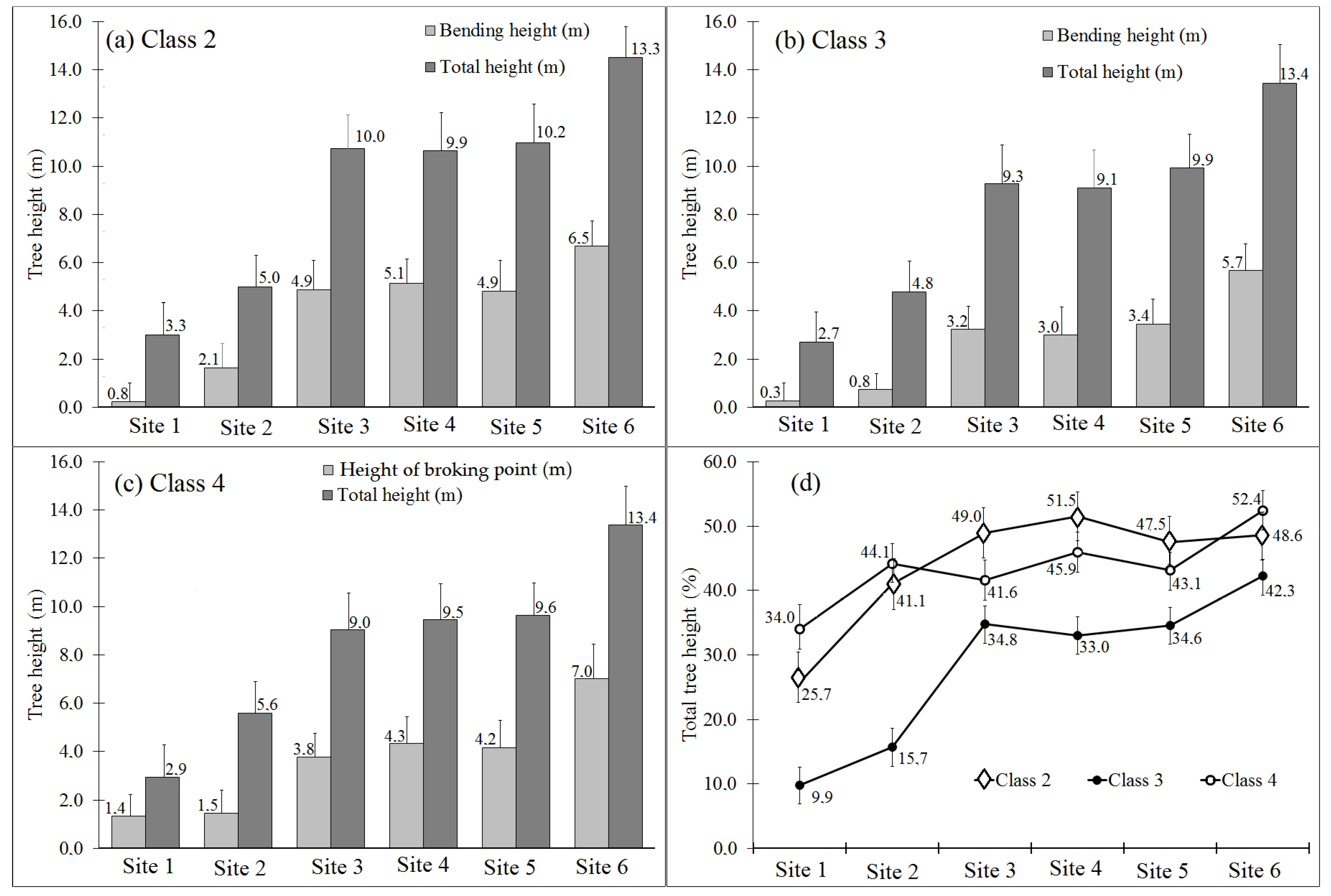 Forests 08 00079 g004